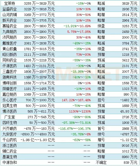 187家药企上半年“成绩单”出炉：16家净利润超5亿，“股神”巨亏近9亿