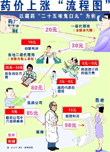 大革命！网络医院万点布局 药价狂降四成