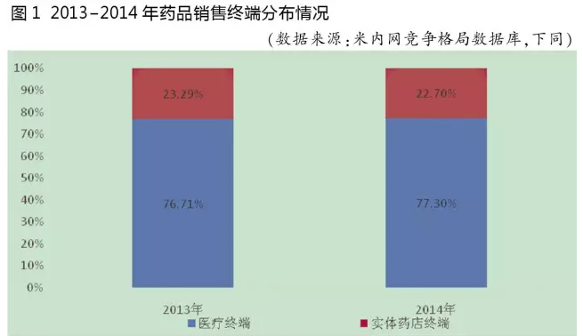 【市场】四大医疗终端畅销药分布图