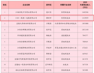 龙8集团荣登2024宜春民营企业百强榜第二